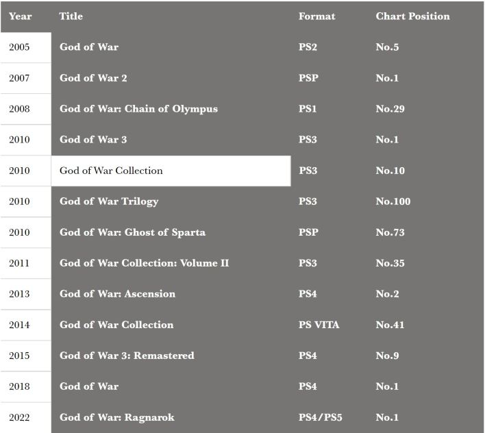 God of War Ragnarok já se tornou o maior lançamento da história da série