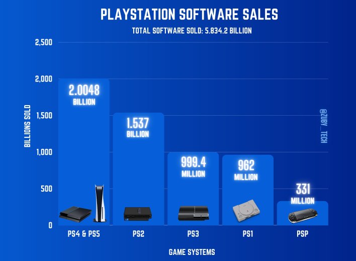 Sony revela as vendas de jogos em dispositivos PlayStation desde o seu lançamento, números enormes 😲