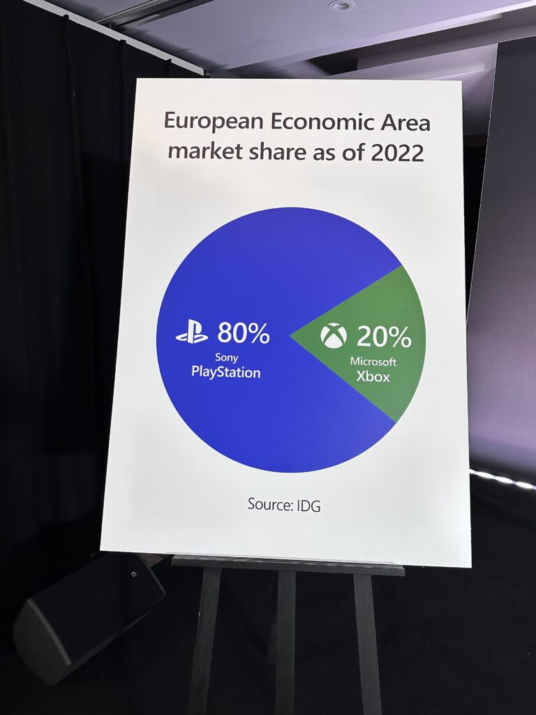 Microsoft: PlayStation controla 70% do mercado global de jogos